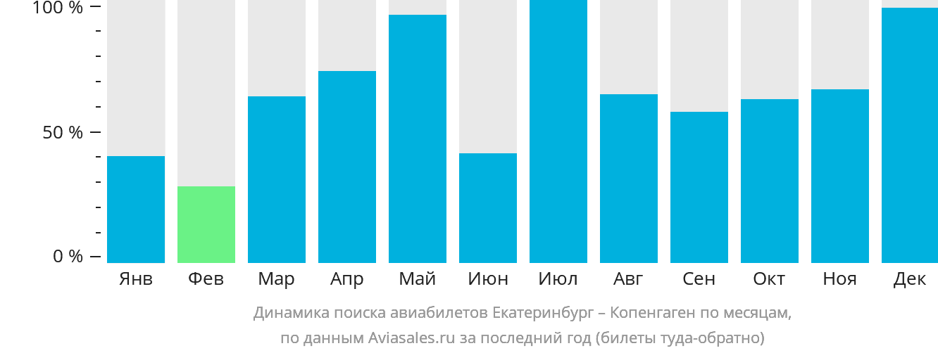 Динамика поиска авиабилетов из Екатеринбурга в Копенгаген по месяцам