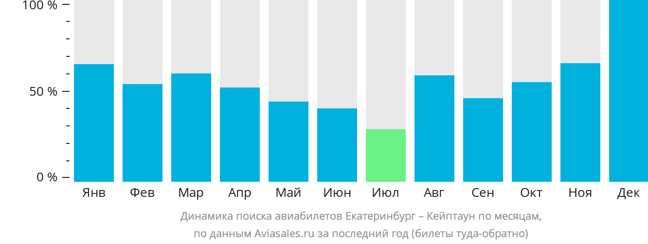 Динамика поиска авиабилетов из Екатеринбурга в Кейптаун по месяцам