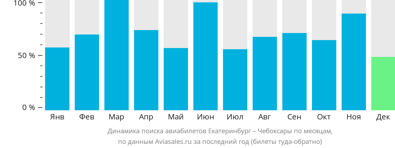 Динамика поиска авиабилетов из Екатеринбурга в Чебоксары по месяцам