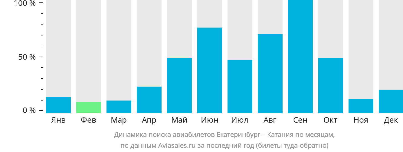 Динамика поиска авиабилетов из Екатеринбурга в Катанию по месяцам