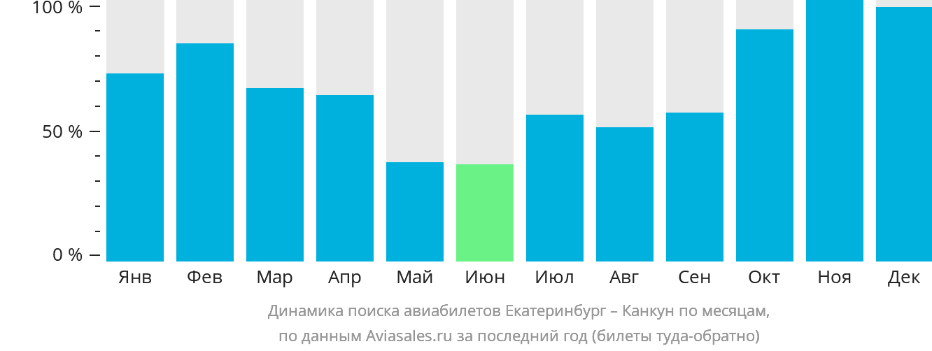 Динамика поиска авиабилетов из Екатеринбурга в Канкун по месяцам