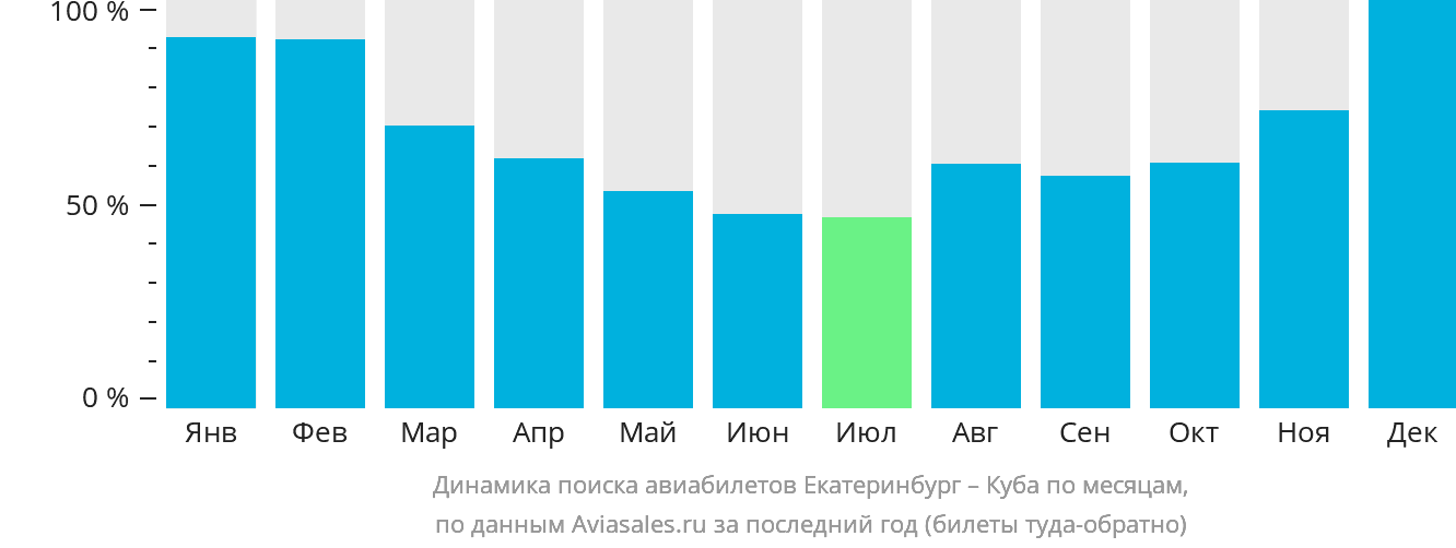 Динамика поиска авиабилетов из Екатеринбурга на Кубу по месяцам