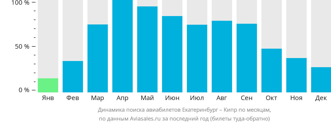 Динамика поиска авиабилетов из Екатеринбурга на Кипр по месяцам