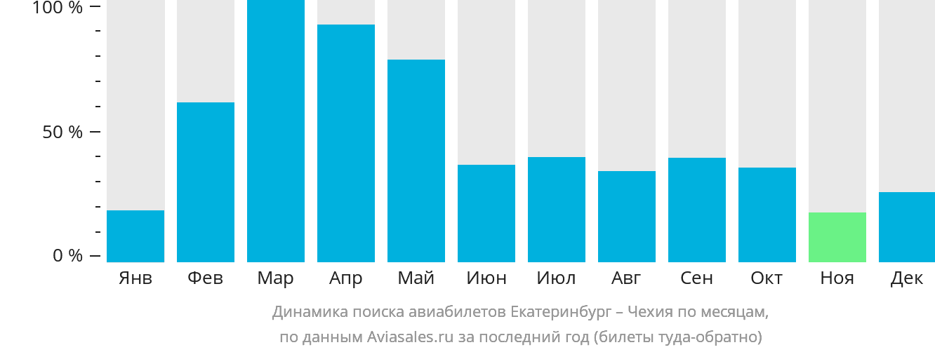 Динамика поиска авиабилетов из Екатеринбурга в Чехию по месяцам