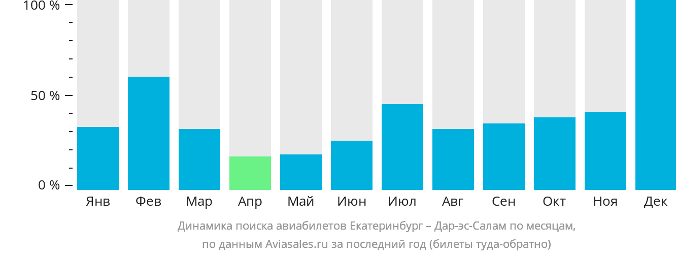 Динамика поиска авиабилетов из Екатеринбурга в Дар-эс-Салам по месяцам