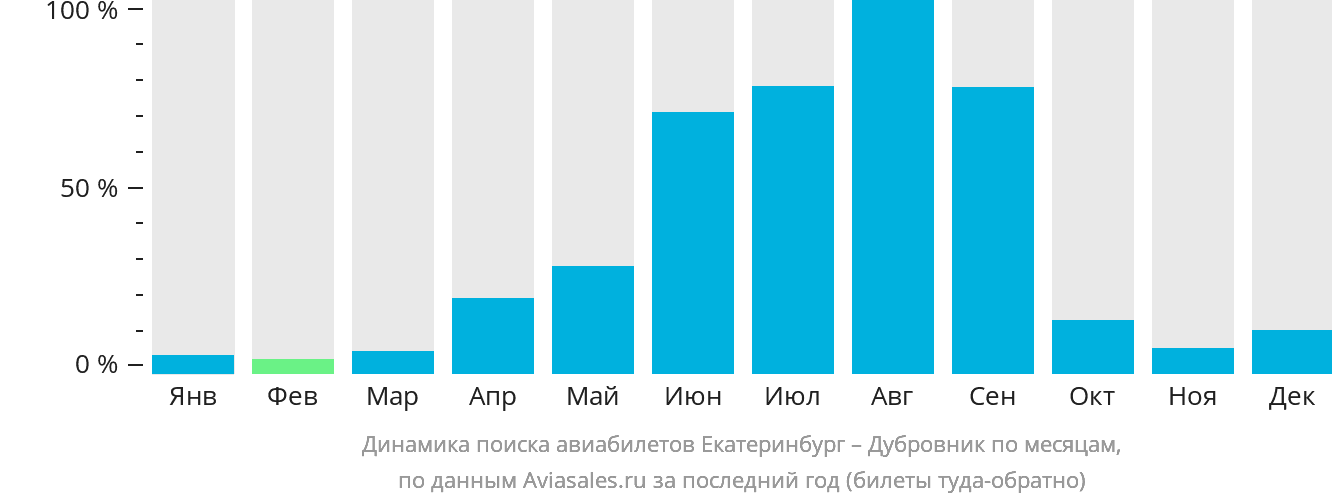 Динамика поиска авиабилетов из Екатеринбурга в Дубровник по месяцам