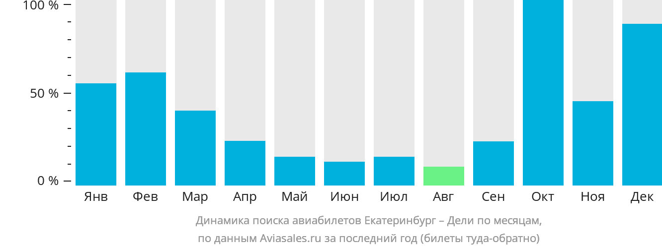 Динамика поиска авиабилетов из Екатеринбурга в Дели по месяцам