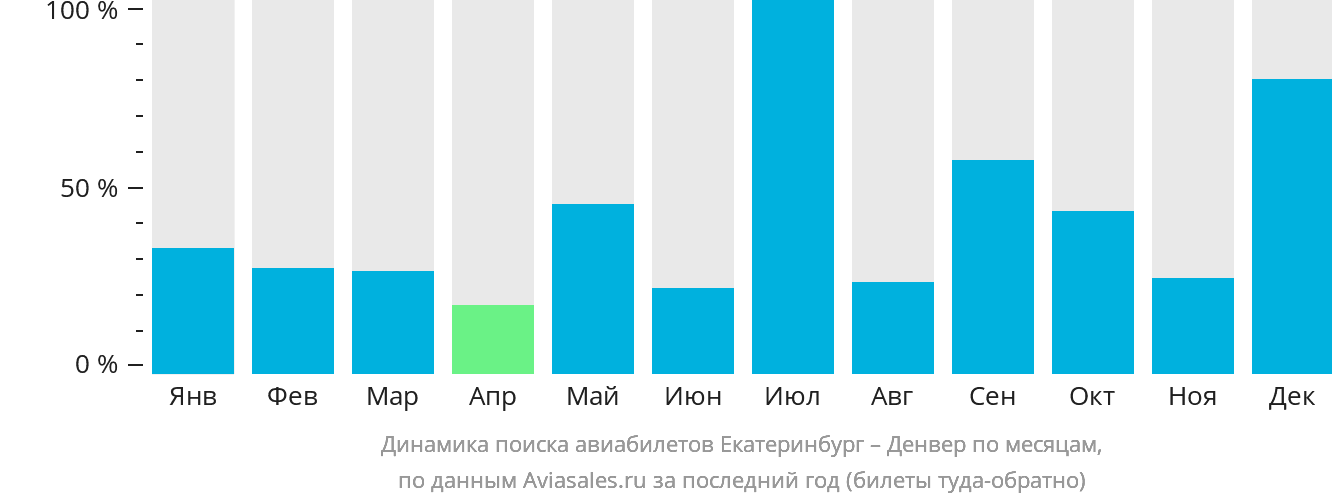Динамика поиска авиабилетов из Екатеринбурга в Денвер по месяцам