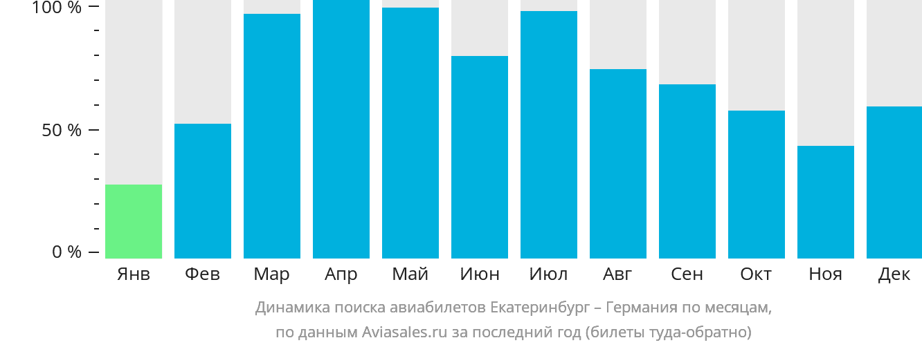 Динамика поиска авиабилетов из Екатеринбурга в Германию по месяцам