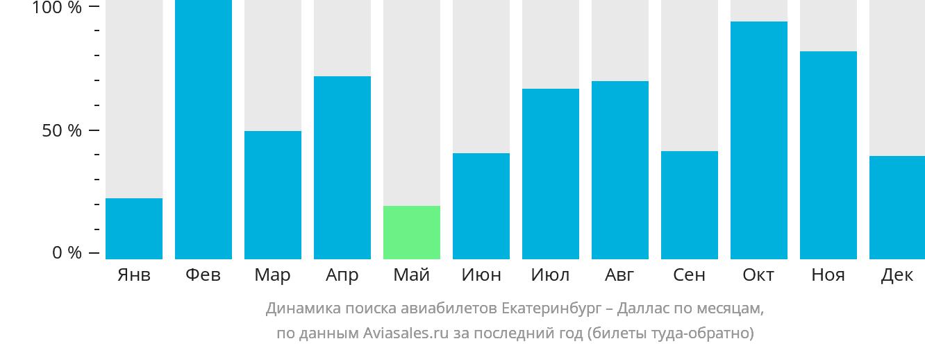 Динамика поиска авиабилетов из Екатеринбурга в Даллас по месяцам