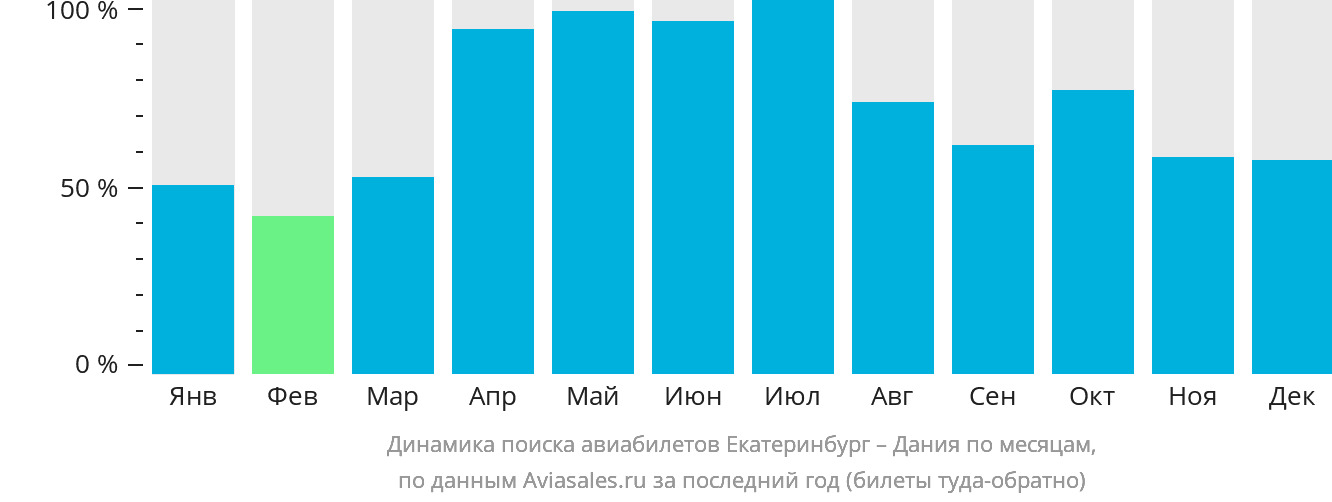 Динамика поиска авиабилетов из Екатеринбурга в Данию по месяцам