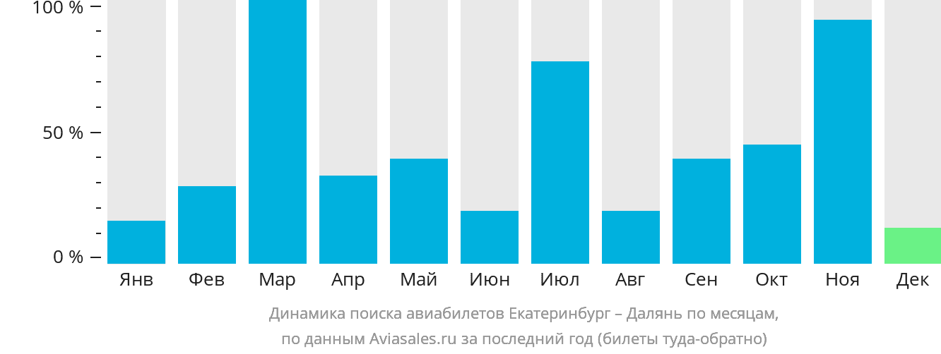 Динамика поиска авиабилетов из Екатеринбурга в Далянь по месяцам