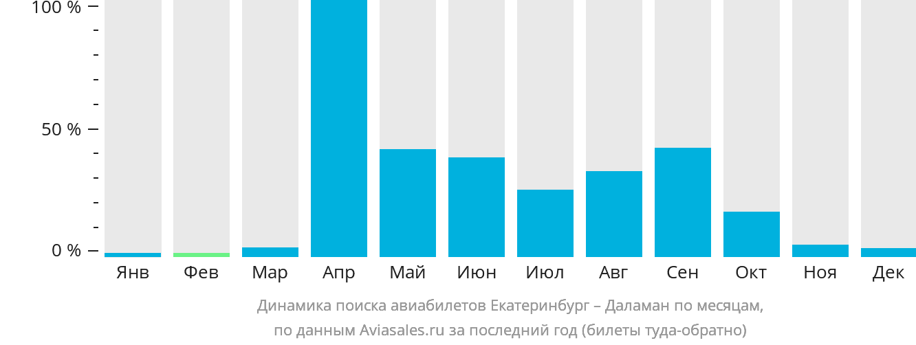 Динамика поиска авиабилетов из Екатеринбурга в Даламан по месяцам