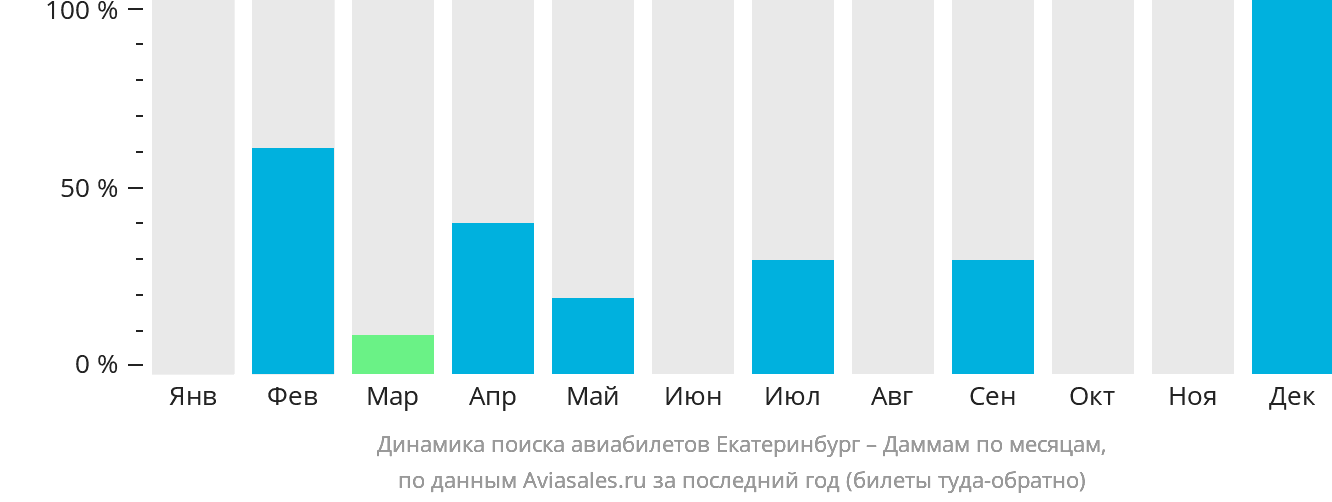 Динамика поиска авиабилетов из Екатеринбурга в Даммам по месяцам