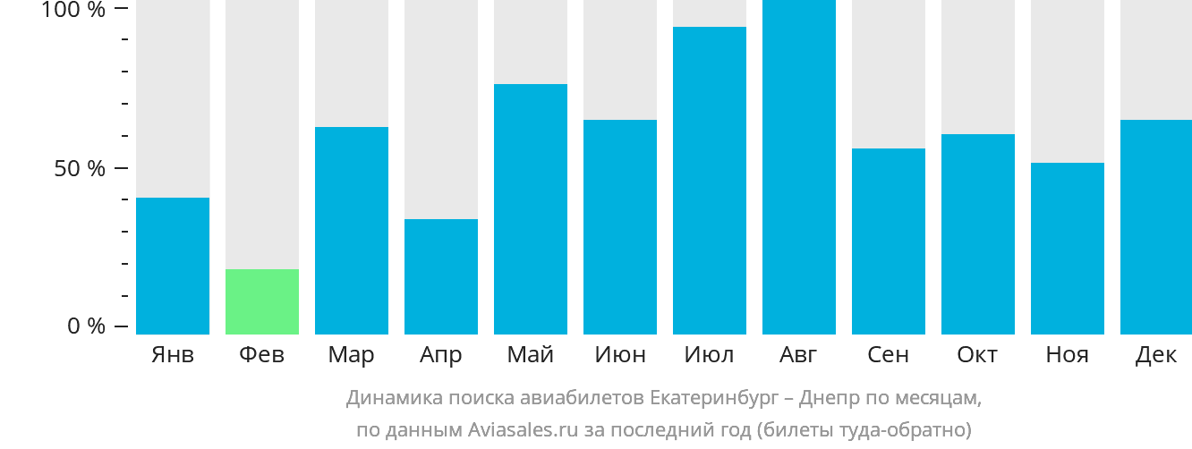 Динамика поиска авиабилетов из Екатеринбурга в Днепр по месяцам