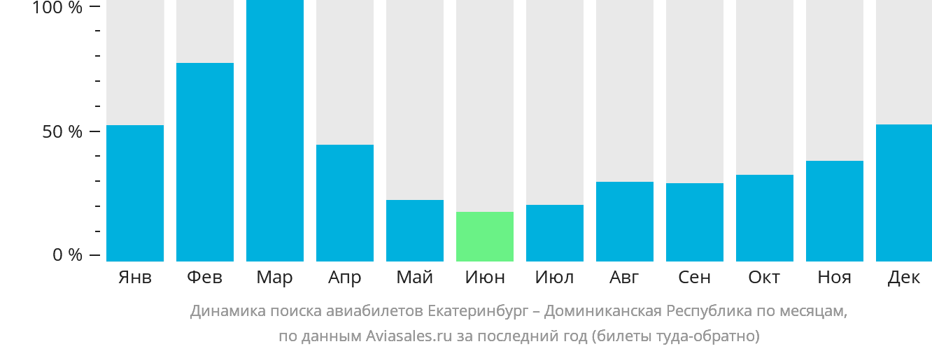 Динамика поиска авиабилетов из Екатеринбурга в Доминиканскую Республику по месяцам