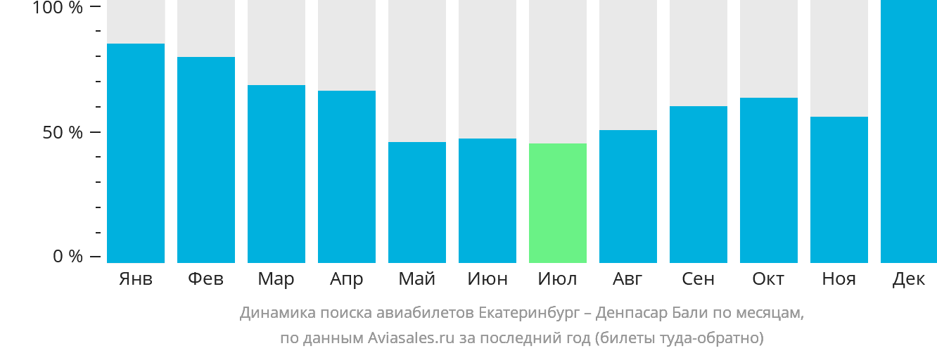 Динамика поиска авиабилетов из Екатеринбурга в Денпасар (Бали) по месяцам