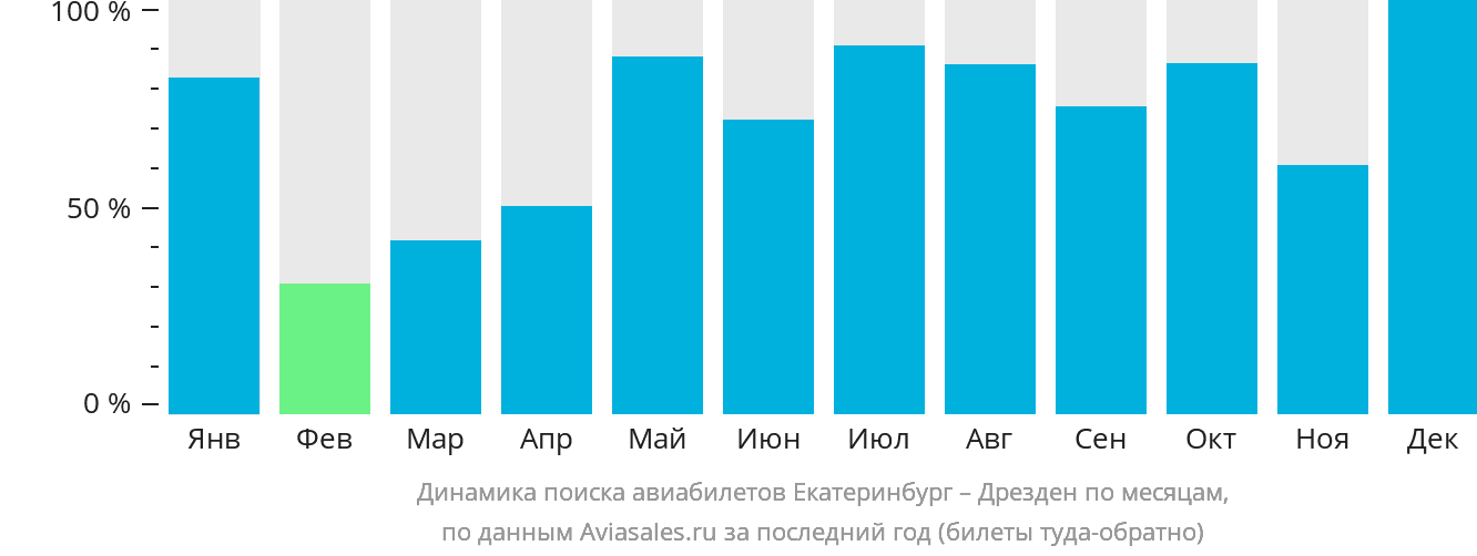 Динамика поиска авиабилетов из Екатеринбурга в Дрезден по месяцам