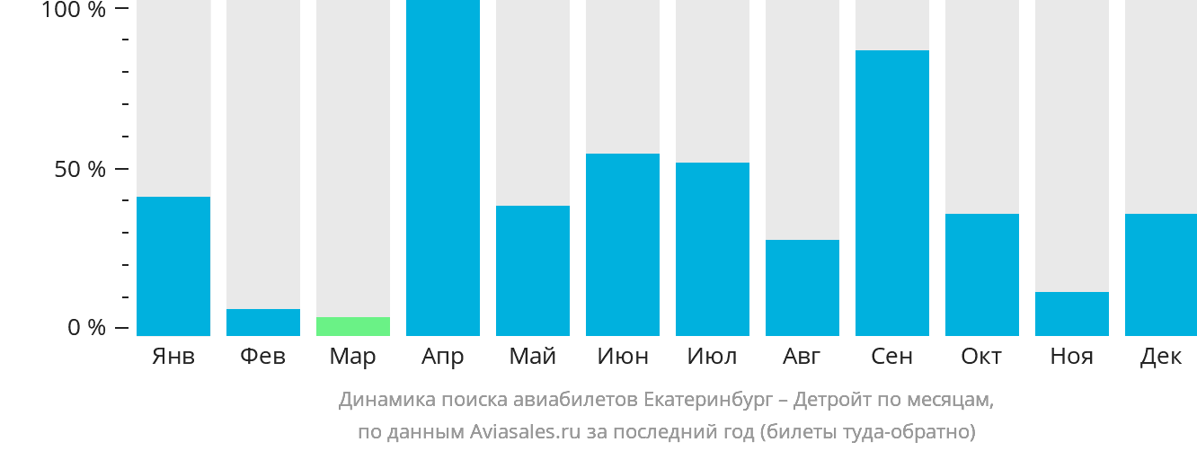 Динамика поиска авиабилетов из Екатеринбурга в Детройт по месяцам