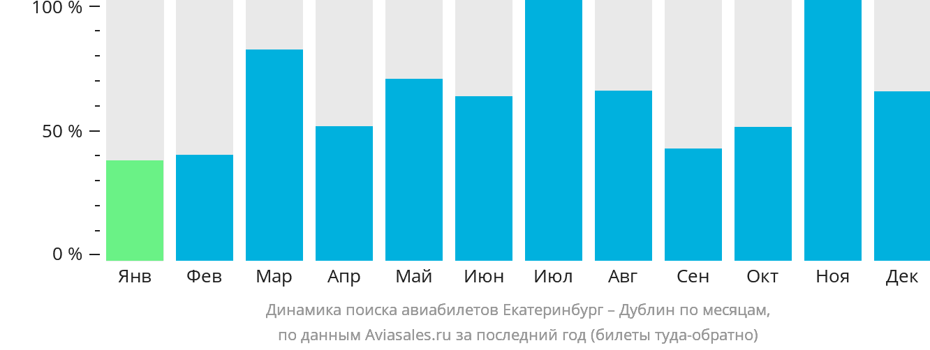 Динамика поиска авиабилетов из Екатеринбурга в Дублин по месяцам
