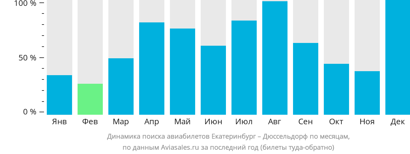 Динамика поиска авиабилетов из Екатеринбурга в Дюссельдорф по месяцам