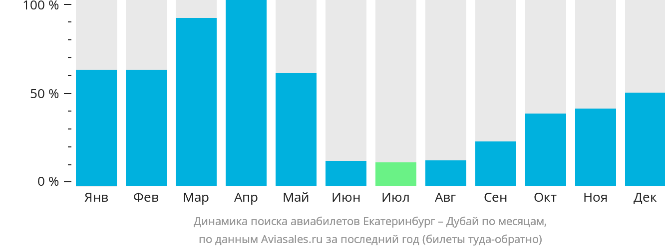 Динамика поиска авиабилетов из Екатеринбурга в Дубай по месяцам