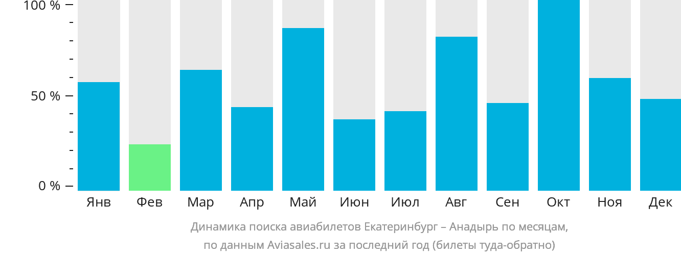 Динамика поиска авиабилетов из Екатеринбурга в Анадырь по месяцам