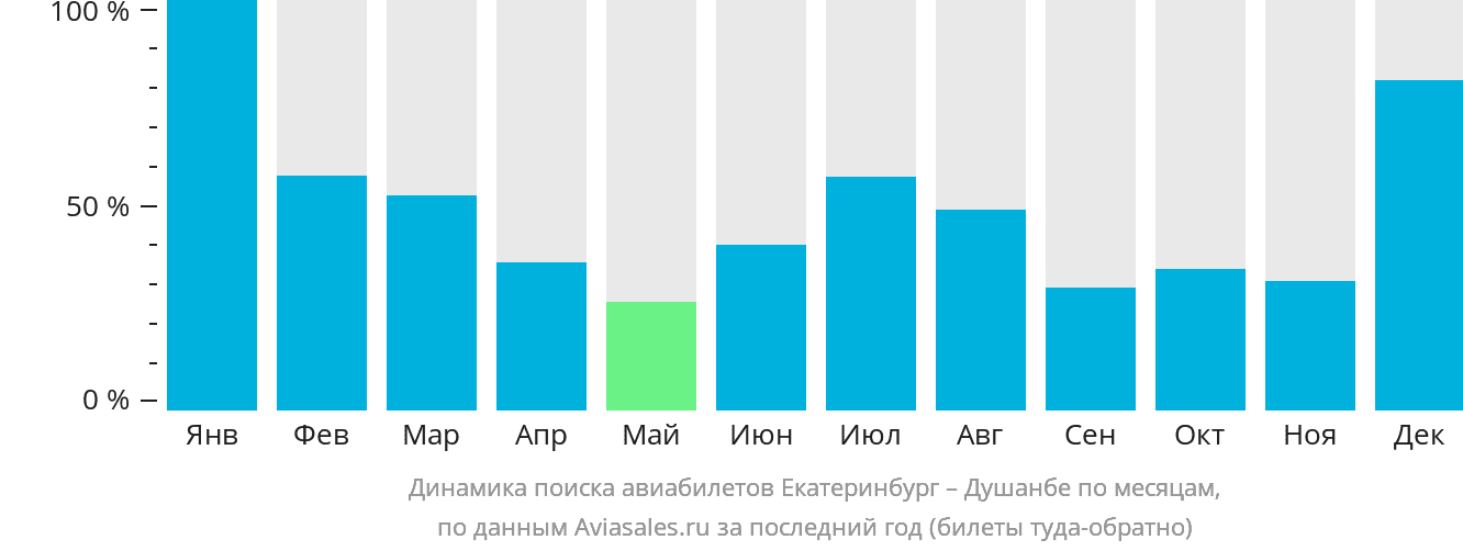 Динамика поиска авиабилетов из Екатеринбурга в Душанбе по месяцам