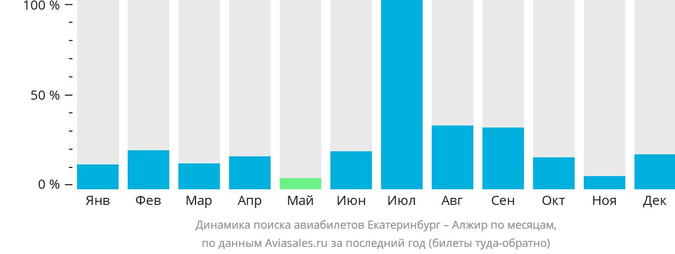 Динамика поиска авиабилетов из Екатеринбурга в Алжир по месяцам