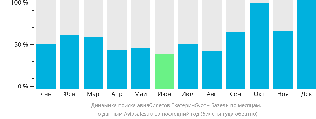Динамика поиска авиабилетов из Екатеринбурга в Базель по месяцам