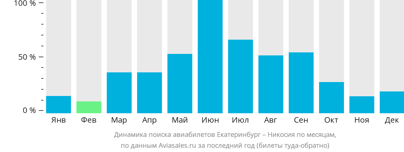 Динамика поиска авиабилетов из Екатеринбурга в Эрджан по месяцам