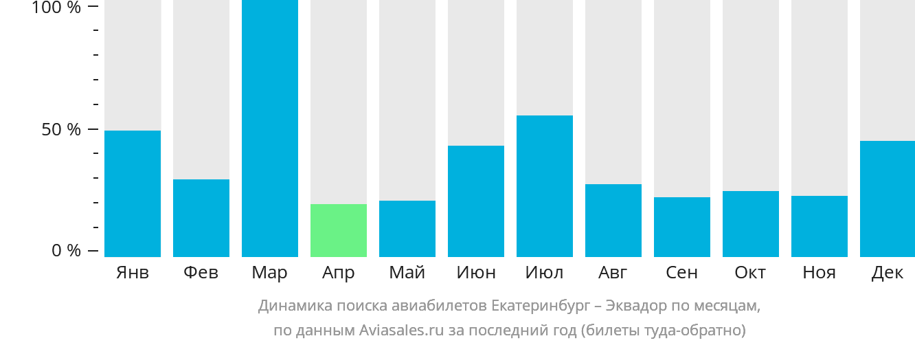 Динамика поиска авиабилетов из Екатеринбурга в Эквадор по месяцам