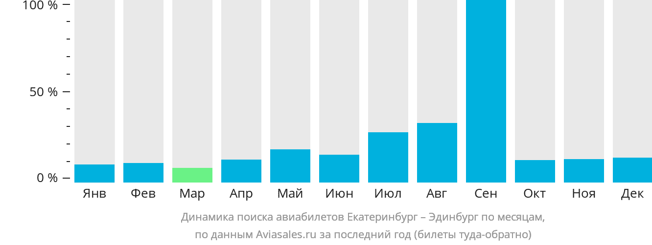 Динамика поиска авиабилетов из Екатеринбурга в Эдинбург по месяцам