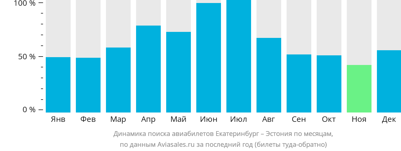 Динамика поиска авиабилетов из Екатеринбурга в Эстонию по месяцам