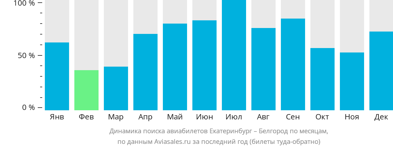 Динамика поиска авиабилетов из Екатеринбурга в Белгород по месяцам