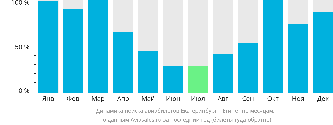 Динамика поиска авиабилетов из Екатеринбурга в Египет по месяцам