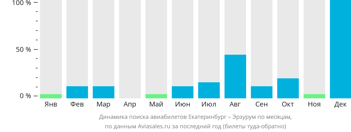Динамика поиска авиабилетов из Екатеринбурга в Эрзурум по месяцам