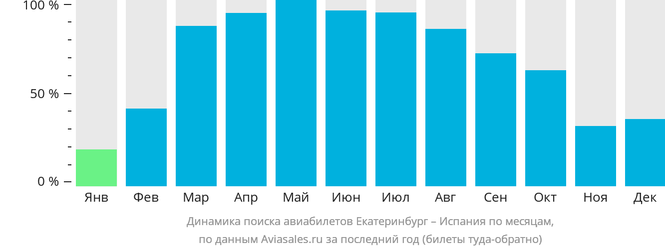 Динамика поиска авиабилетов из Екатеринбурга в Испанию по месяцам