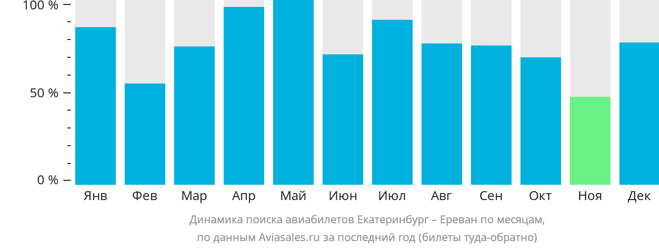 Динамика поиска авиабилетов из Екатеринбурга в Ереван по месяцам