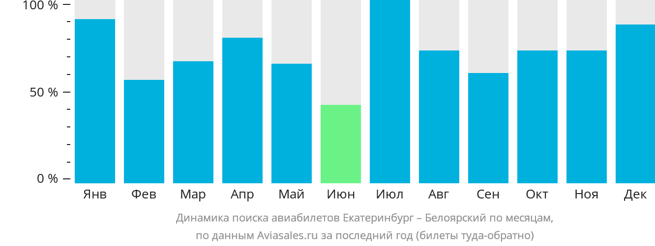 Динамика поиска авиабилетов из Екатеринбурга в Белоярский по месяцам
