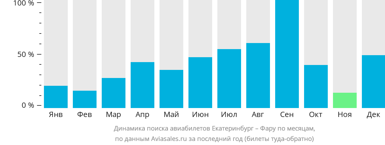 Динамика поиска авиабилетов из Екатеринбурга в Фару по месяцам