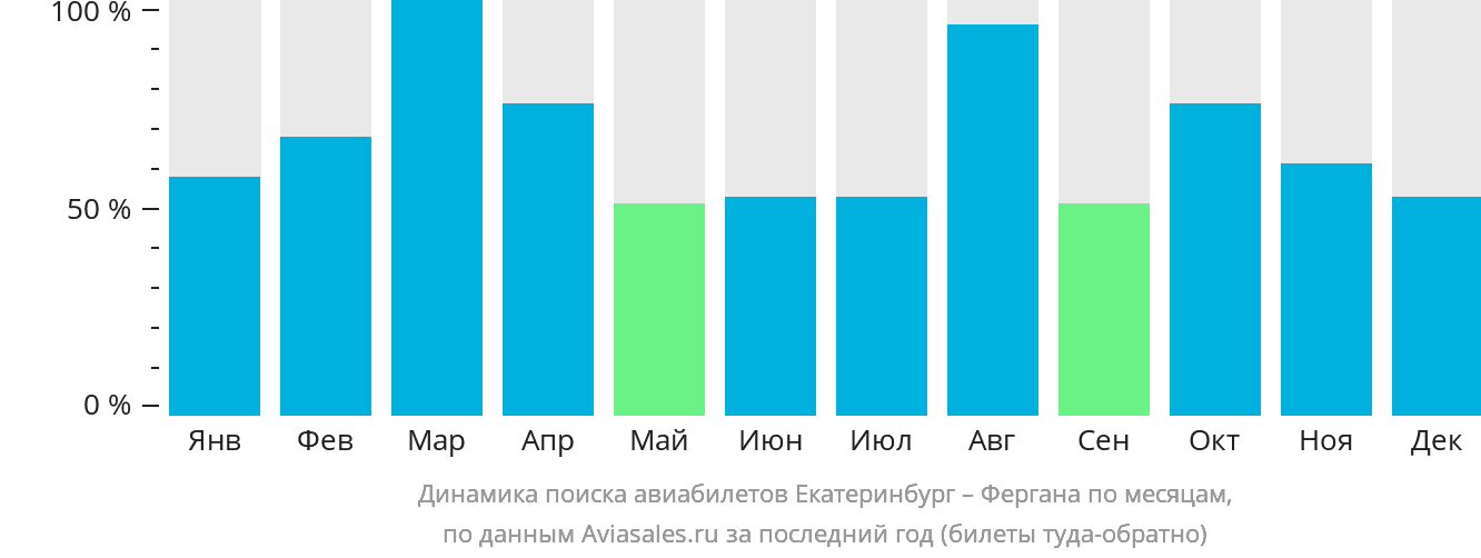 Динамика поиска авиабилетов из Екатеринбурга в Фергану по месяцам