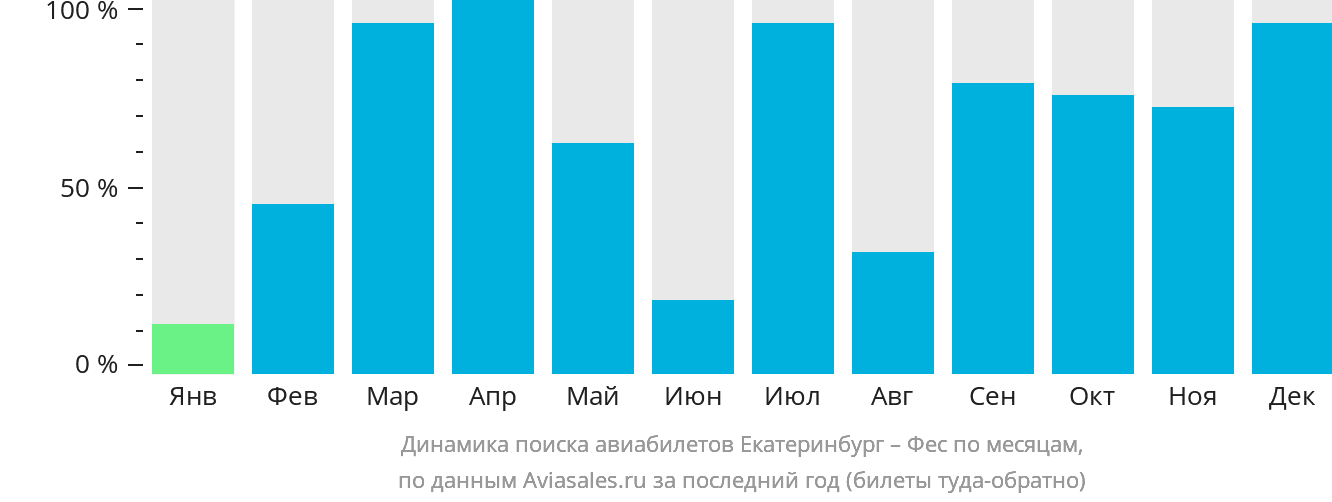 Динамика поиска авиабилетов из Екатеринбурга в Феса по месяцам