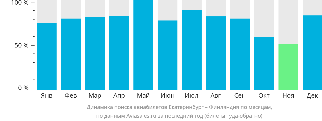 Динамика поиска авиабилетов из Екатеринбурга в Финляндию по месяцам
