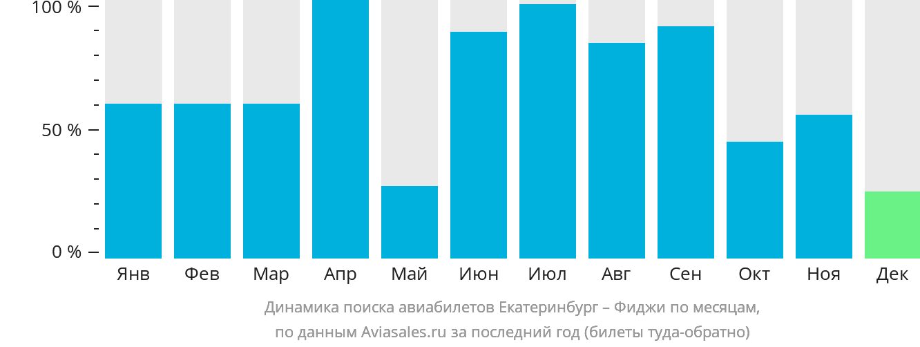Динамика поиска авиабилетов из Екатеринбурга на Фиджи по месяцам