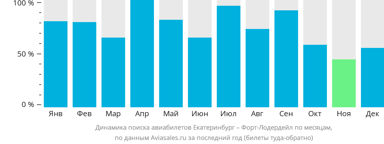 Динамика поиска авиабилетов из Екатеринбурга в Форт-Лодердейл по месяцам