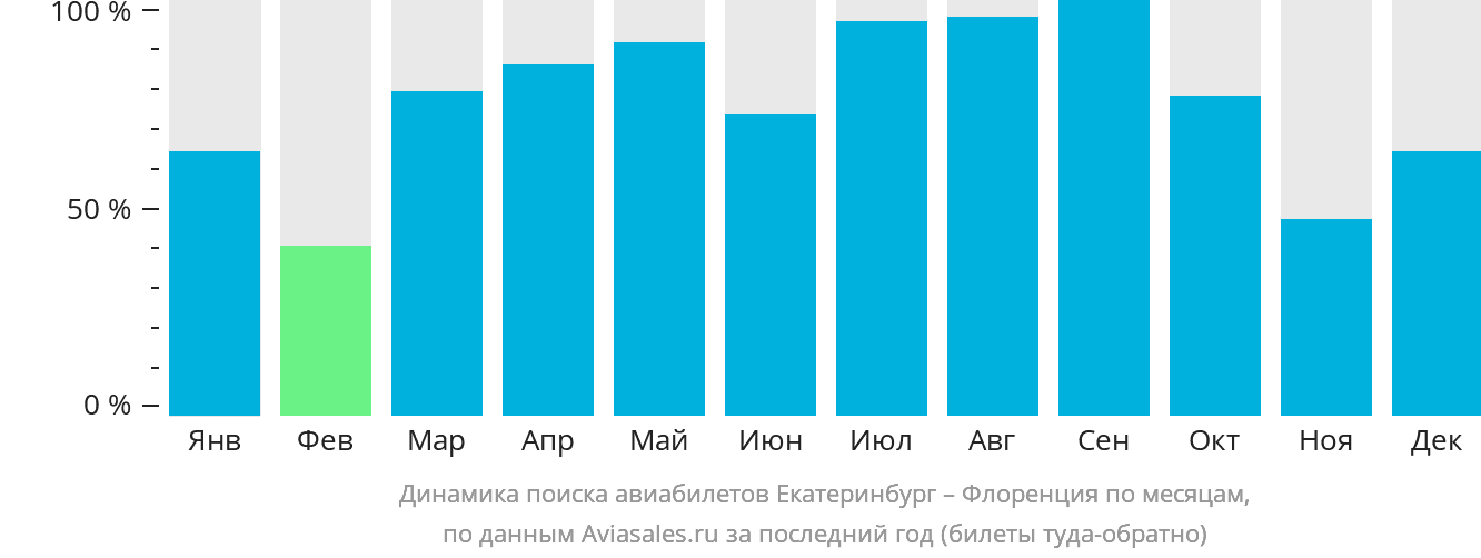 Динамика поиска авиабилетов из Екатеринбурга в Флоренцию по месяцам