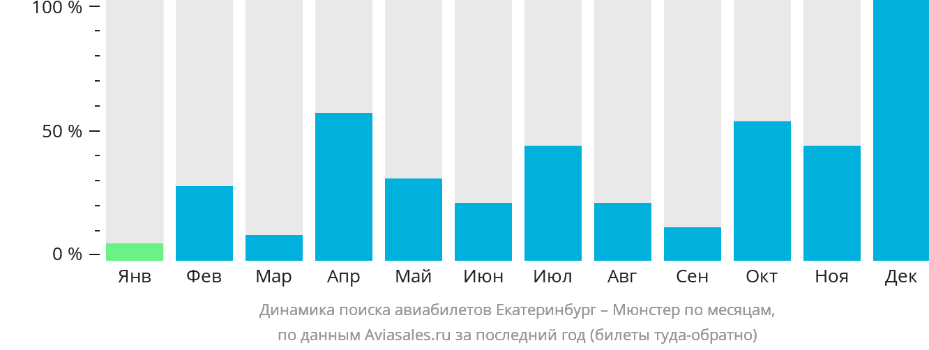 Динамика поиска авиабилетов из Екатеринбурга в Мюнстер по месяцам
