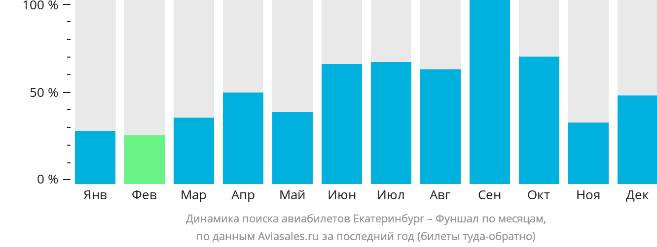 Динамика поиска авиабилетов из Екатеринбурга в Фуншал (Мадейра) по месяцам