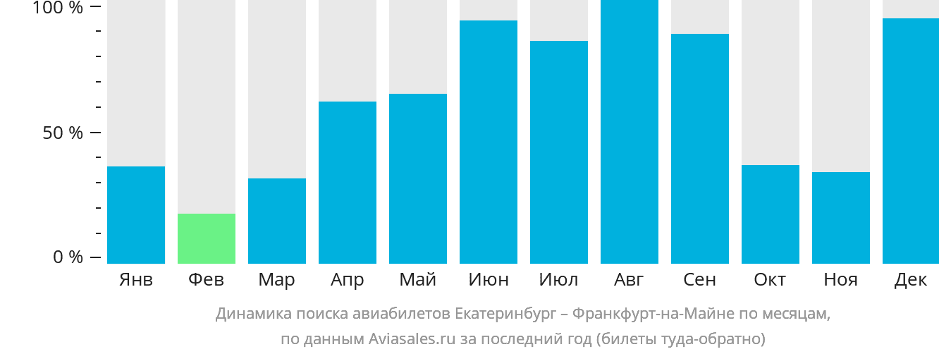 Динамика поиска авиабилетов из Екатеринбурга во Франкфурт-на-Майне по месяцам